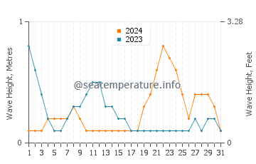 Waves height in San Remigio in October