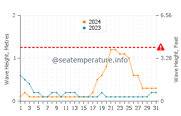 Waves height in Sangali in October