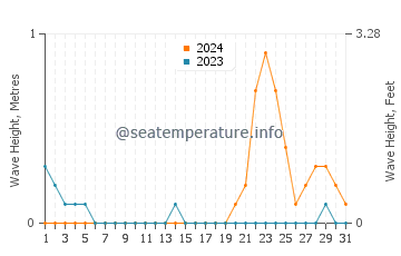 Waves height in Sangat in October