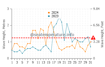 Waves height in Sanlucar de Barrameda in October