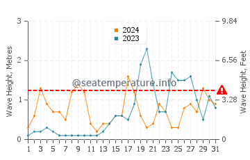 Waves height in Sant Antoni De Portmany in October
