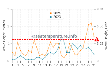 Waves height in Sant Jordi d'Alfama in October