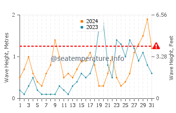 Waves height in Sant Marti in October