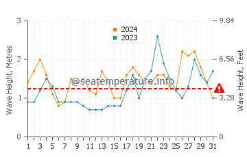 Waves height in Santa Cruz de la Palma in October