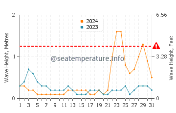 Waves height in Santa Rita Aplaya in October