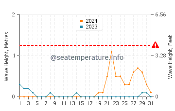 Altezza delle onde Santa Rita ad ottobre