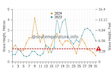 Waves height in Santo Amaro in October