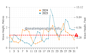 Altura de las olas en Santoña en octubre
