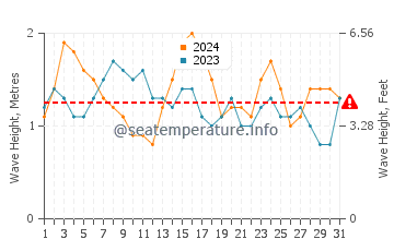 Waves height in Sao Jose dos Angolaresh in October
