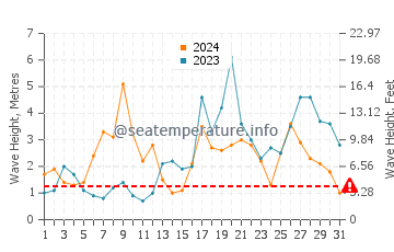 Waves height in Sao Pedro de Moel in October