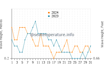 Waves height in Saparua in October