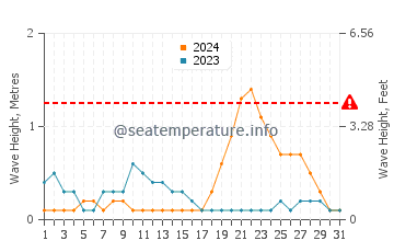 Waves height in Sapu Padidu in October