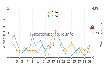 Waves height in Sarafovo in October