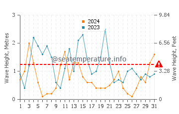 Waves height in Sarbinowo in October