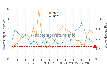 Waves height in Sargasso Sea in October