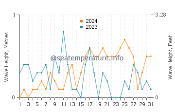 Waves height in Sarkoy in October