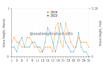 Waves height in Sasebo in October