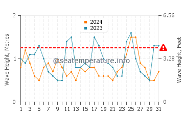 Waves height in Sauce de Portezuelo in October