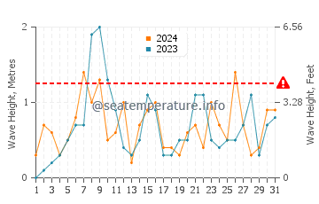 Waves height in Saugeen Shores in October