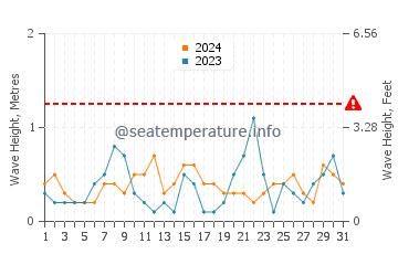 Waves height in Saybrook Manor in October
