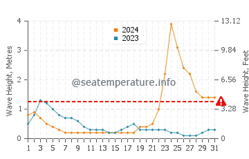 Waves height in Saysain in October