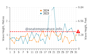 Altezza delle onde Scapa Flow ad ottobre