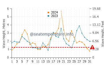 Waves height in Schull in October