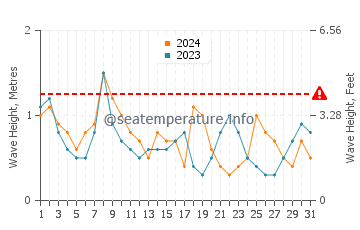Waves height in Scituate in October
