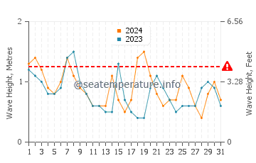 Altura de las olas en Sea Bright en octubre