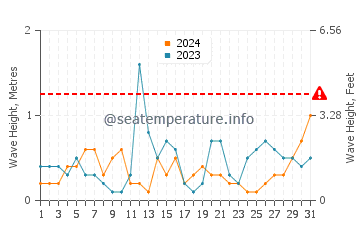 Waves height in Seacrest in October