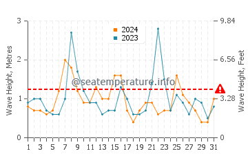 Waves height in Seaforth in October