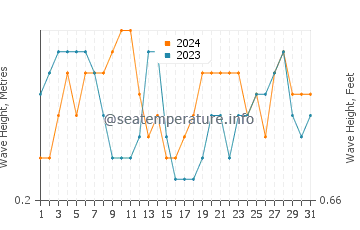 Waves height in Seagate in October