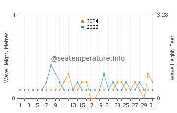Waves height in Searsport in October