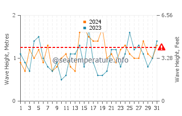 Waves height in Seaspray in October