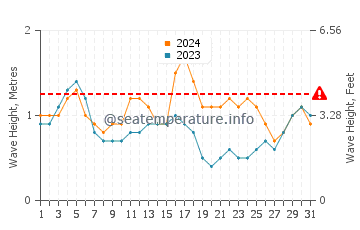 Waves height in Seba in October