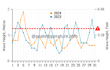 Waves height in Second Valley in October