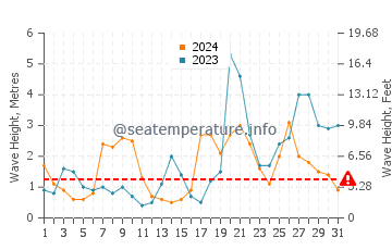 Waves height in Seignosse in October
