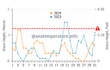 Altezza delle onde Seman Beach ad ottobre