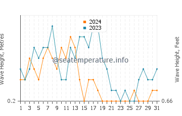 Waves height in Semarang in October