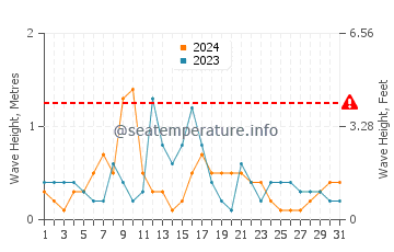 Waves height in Seminole in October