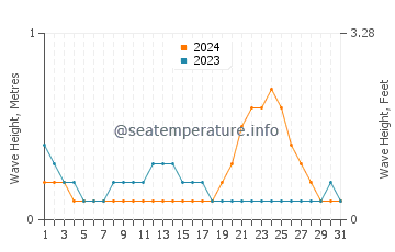 Waves height in Semut in October