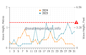 Altezza delle onde Séné ad ottobre