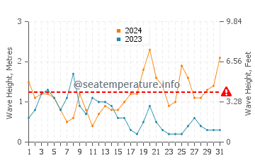 Waves height in Seogwipo in October