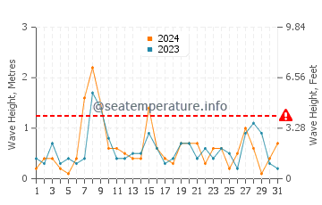 Altezza delle onde Sept-Iles ad ottobre