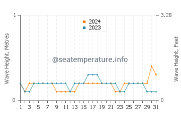 Waves height in Seram in October