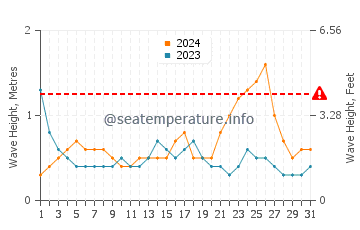 Waves height in Seria in October