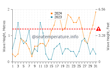 Waves height in Serifos in October