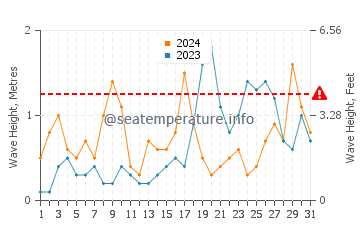 Hauteur des vagues à Ses Figueretes en octobre