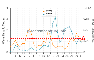 Waves height in Ses Salines in October