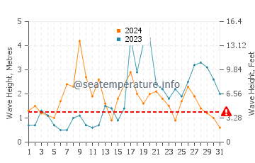 Waves height in Sesimbra in October